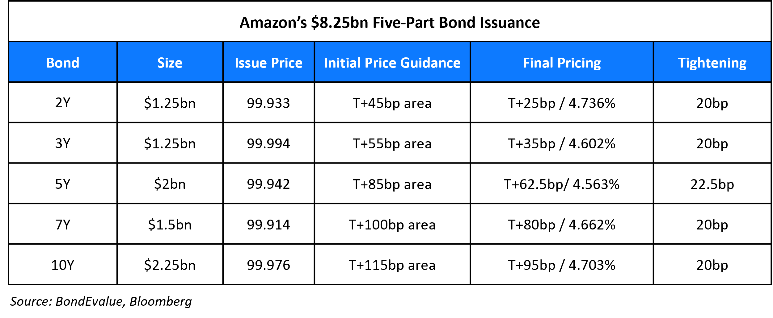 Amazon $8.25bn in 5 parts 30 Nov 22