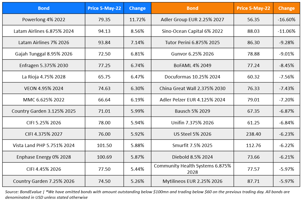 BondEvalue Gainer Losers 05 May