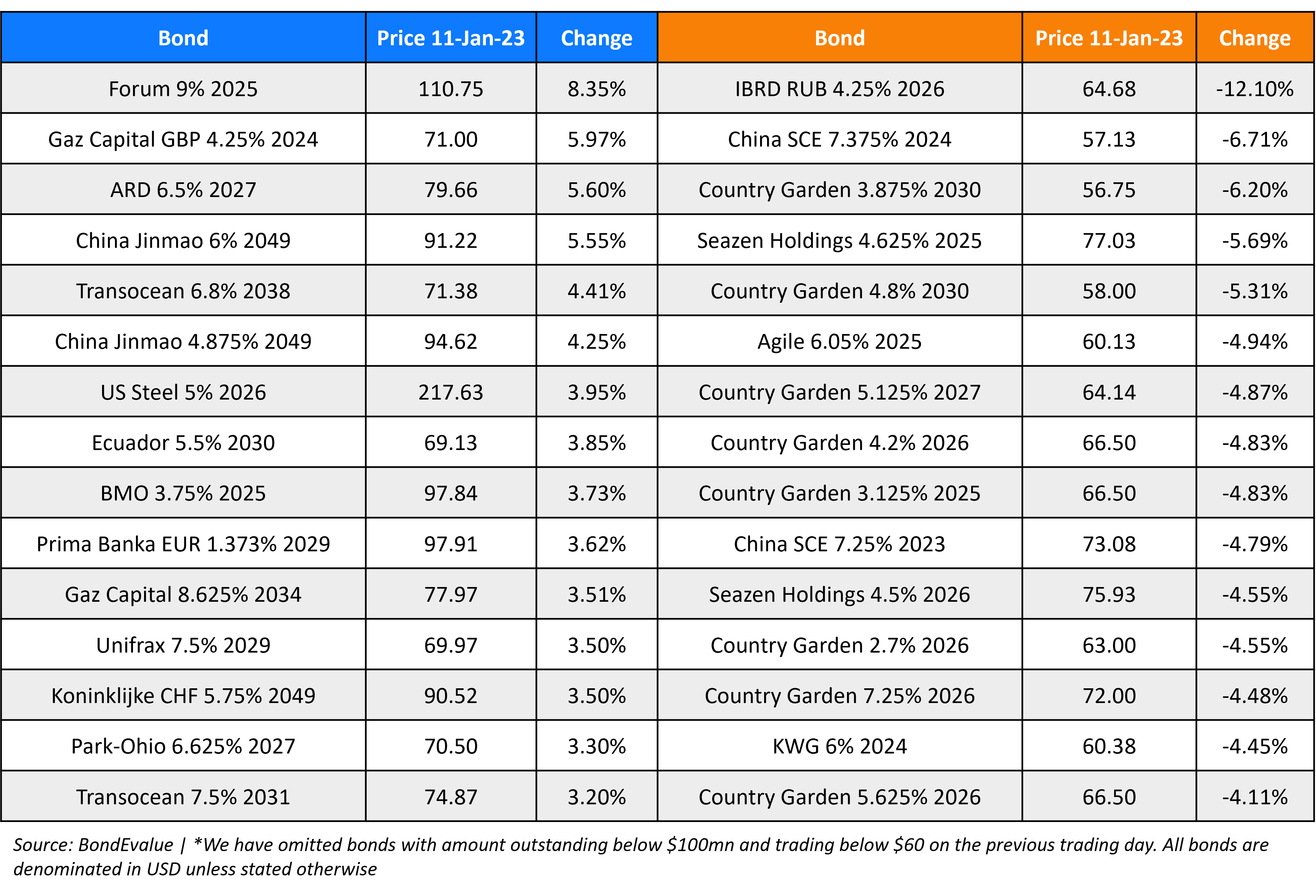 BondEvalue Gainer Losers 11 Jan 23