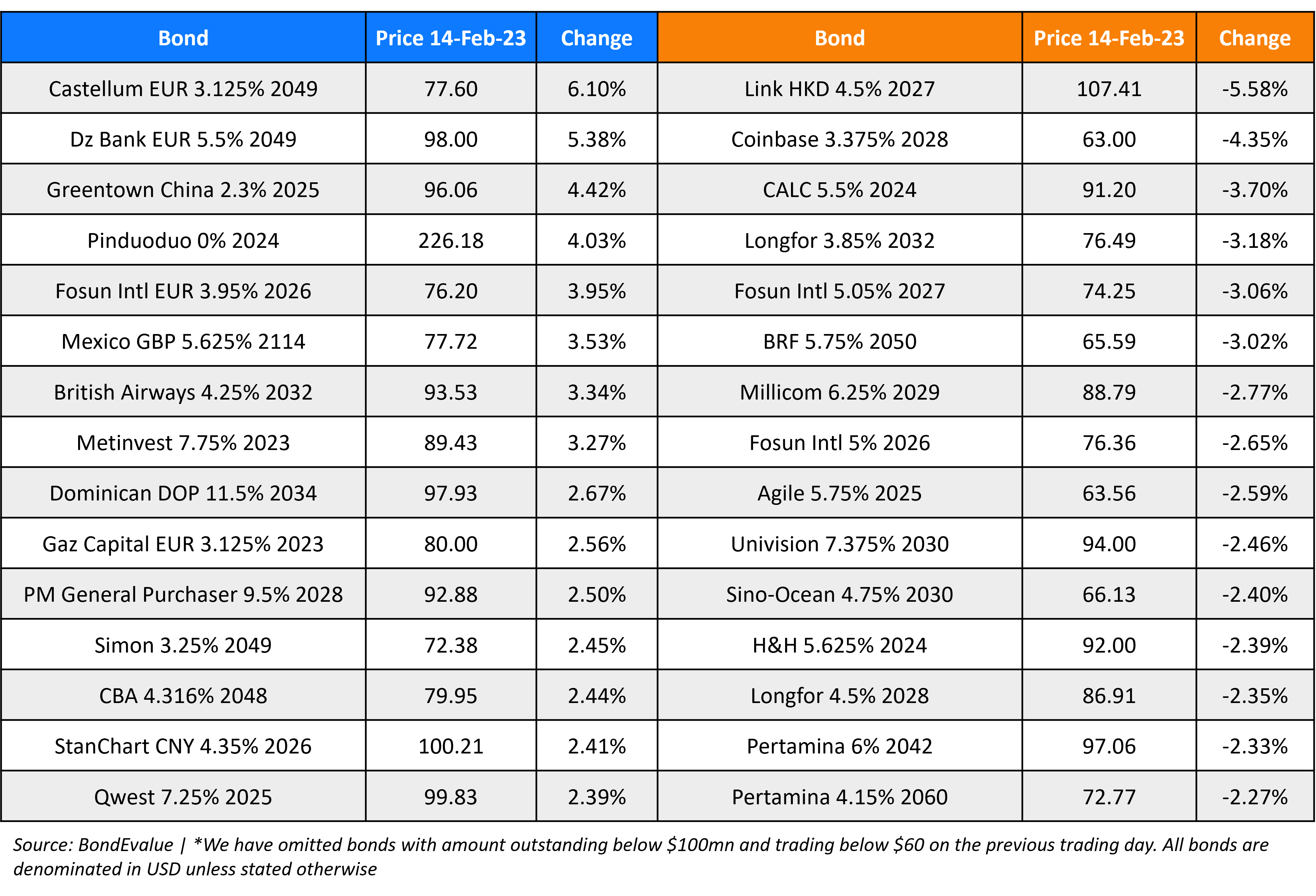 BondEvalue Gainer Losers 14 Feb 23