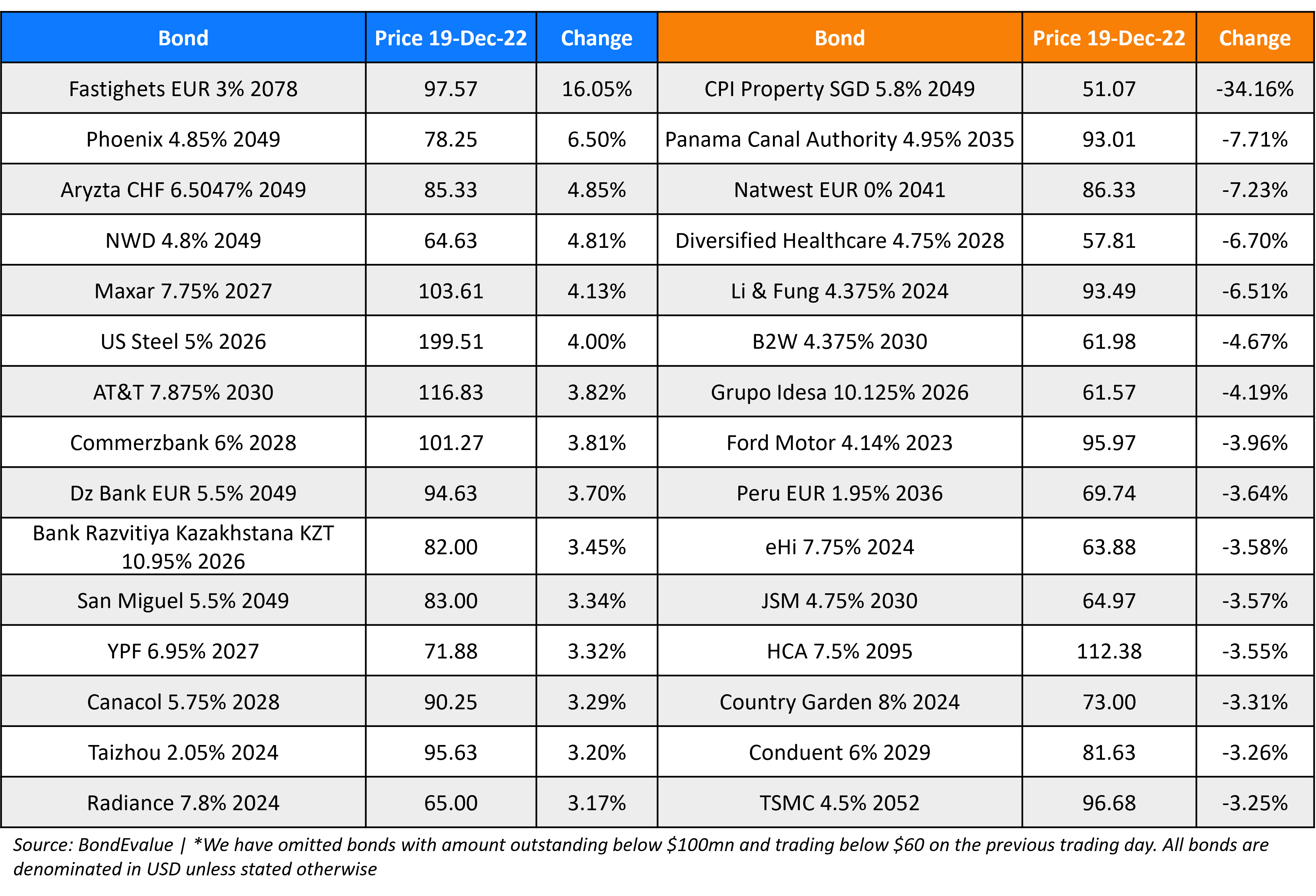 BondEvalue Gainer Losers 19 Dec 22
