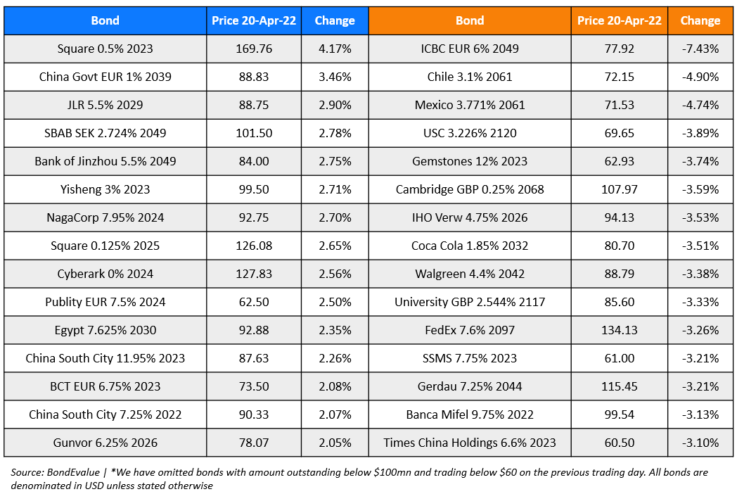 BondEvalue Gainer Losers 20 Apr-1