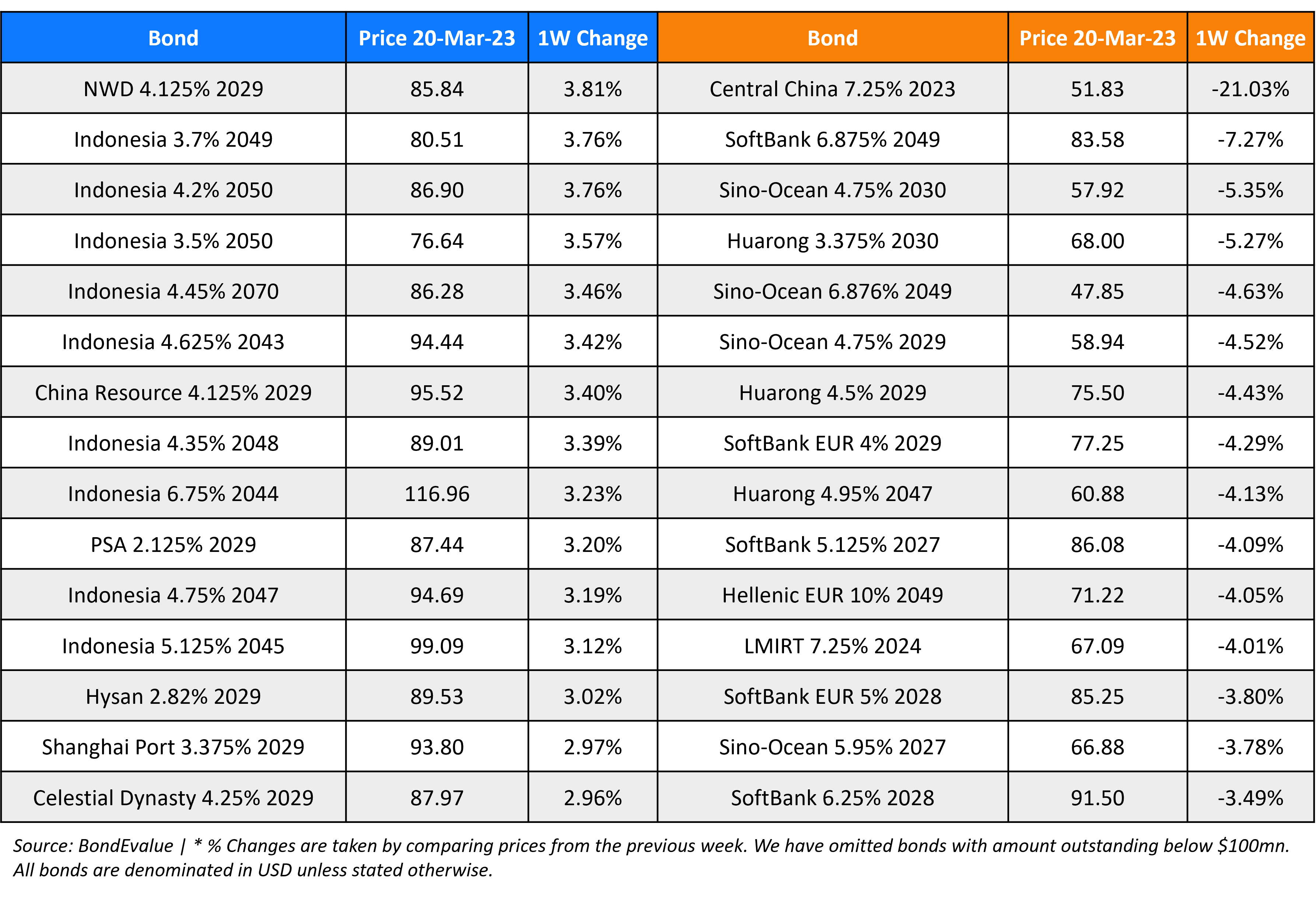 BondEvalue Gainer Losers 20 Mar 23