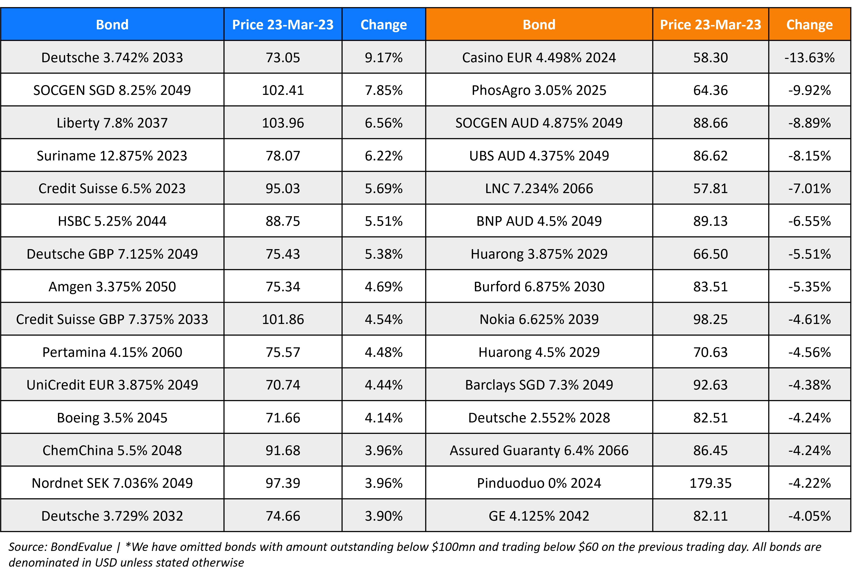 BondEvalue Gainer Losers 23 Mar 23