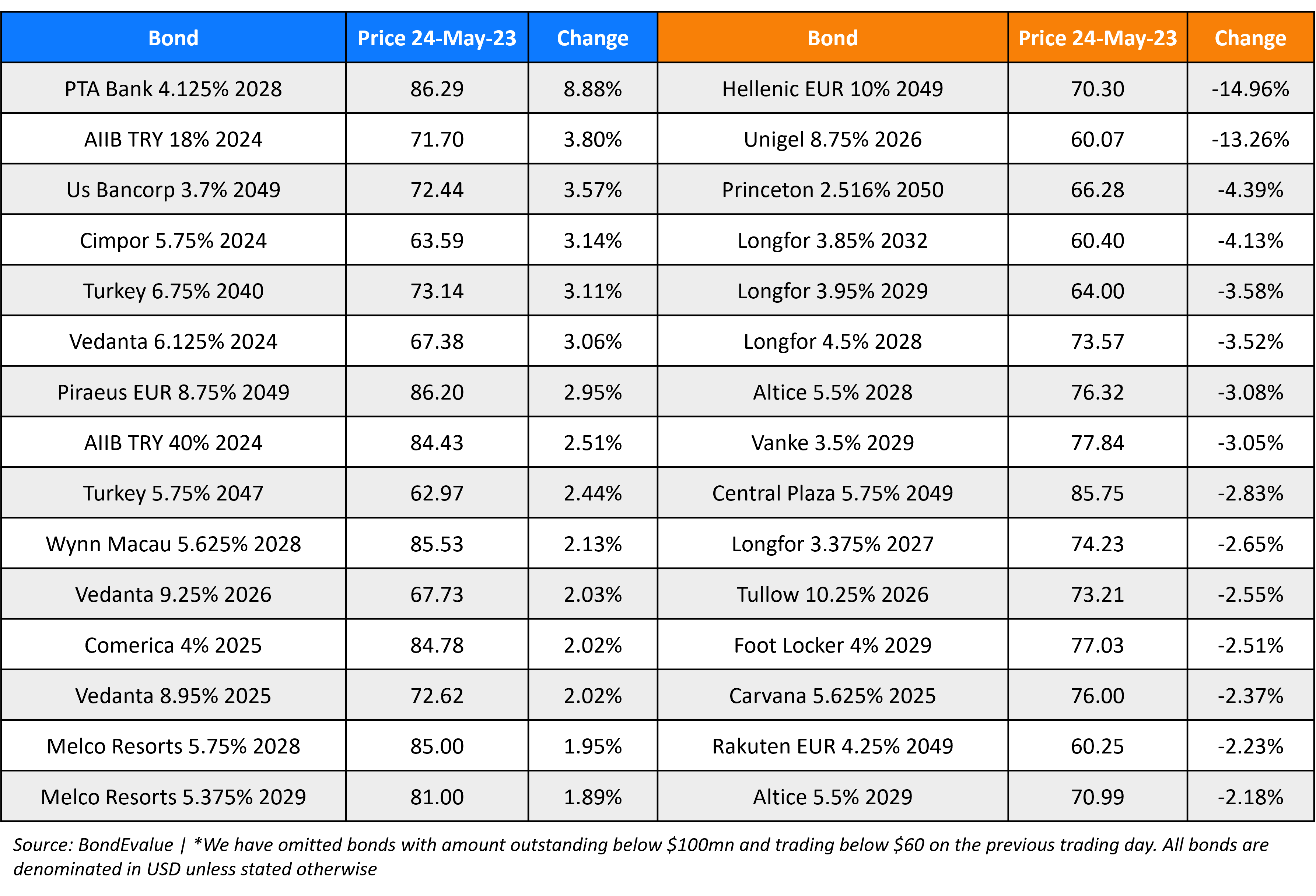 BondEvalue Gainer Losers 24 May 23