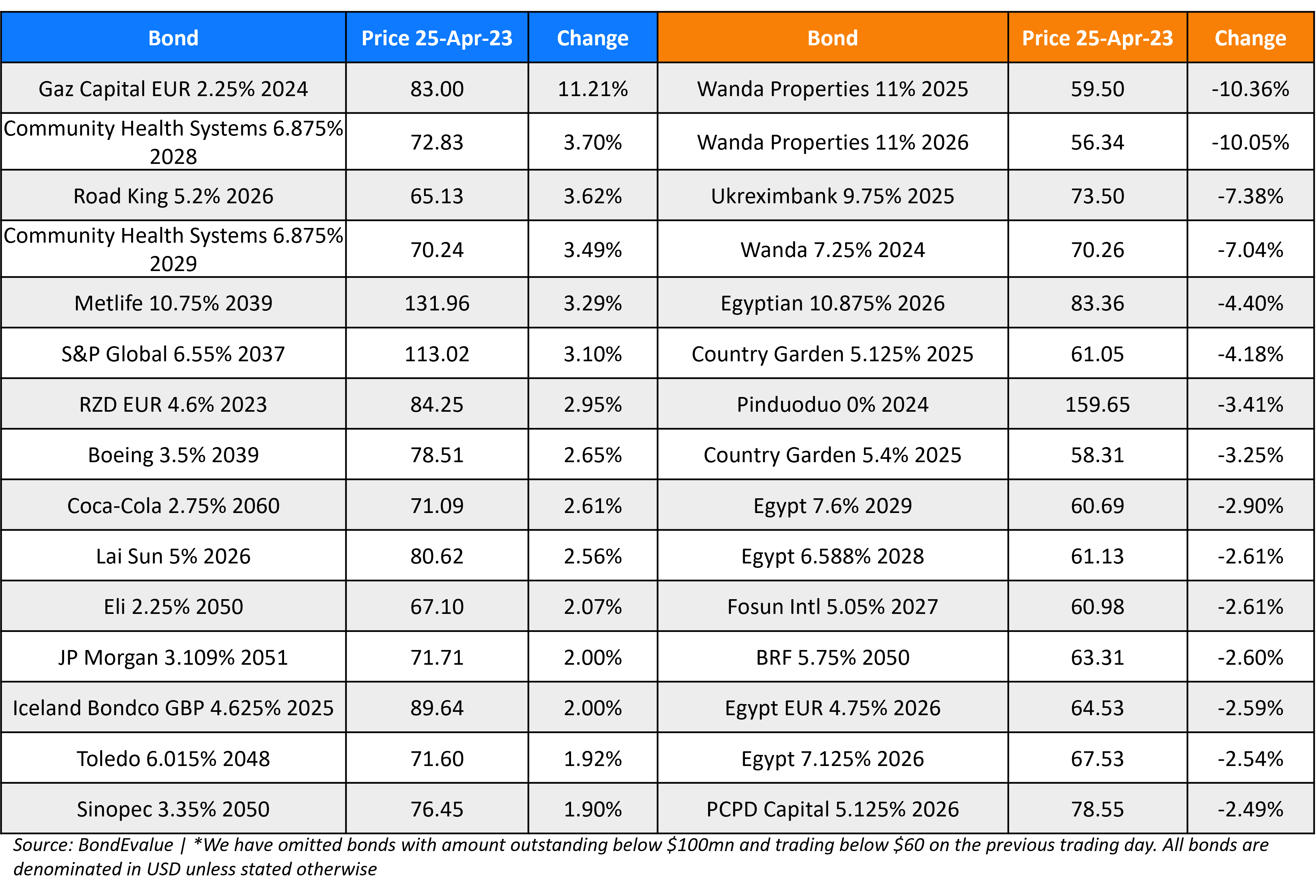 BondEvalue Gainer Losers 25 Apr 23