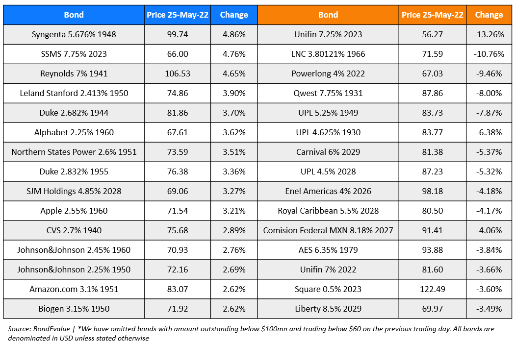 BondEvalue Gainer Losers 26 May 22