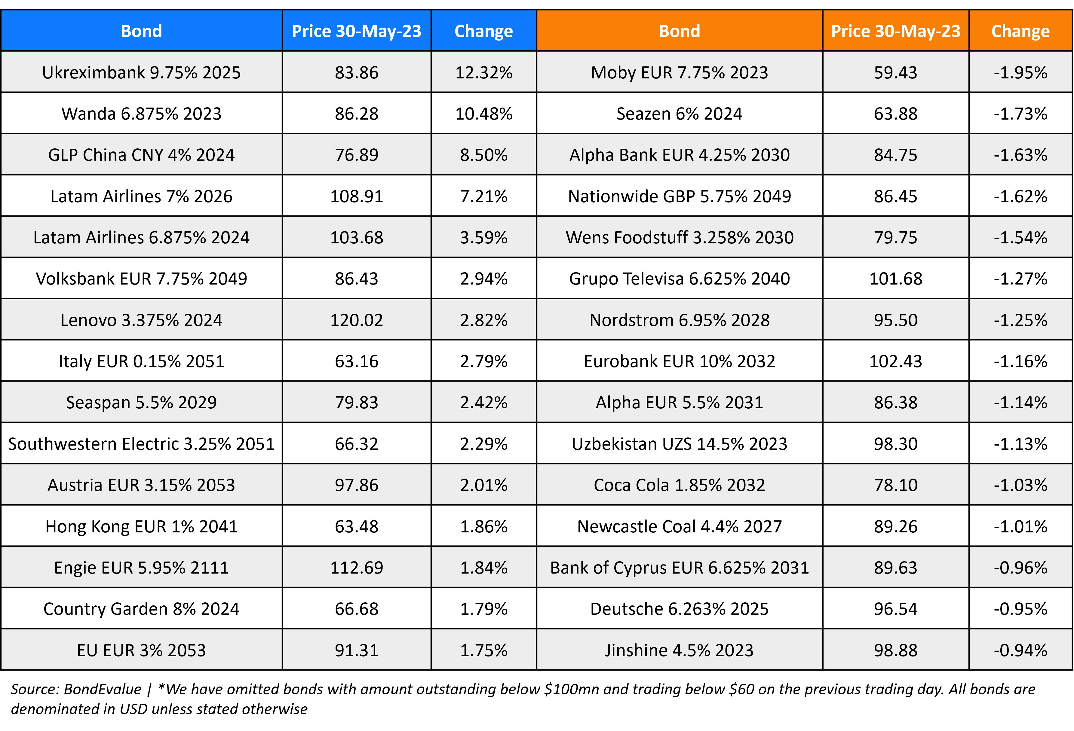 BondEvalue Gainer Losers 30 May 23
