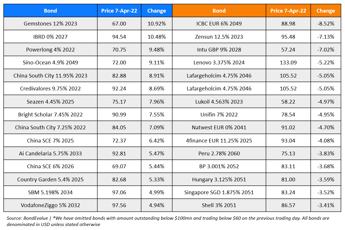 BondEvalue Gainer Losers 7 Apr