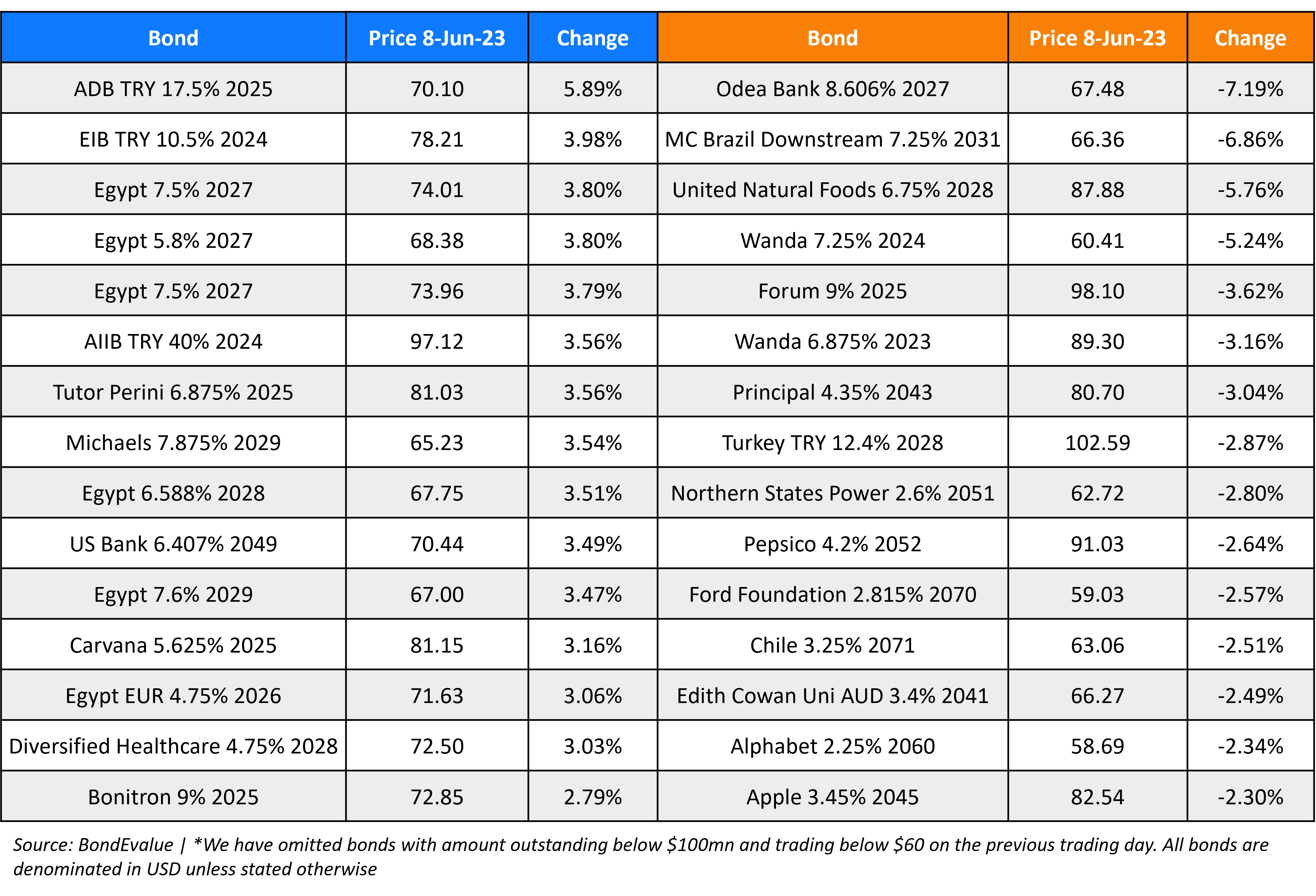 BondEvalue Gainer Losers 8 Jun 23 (1)