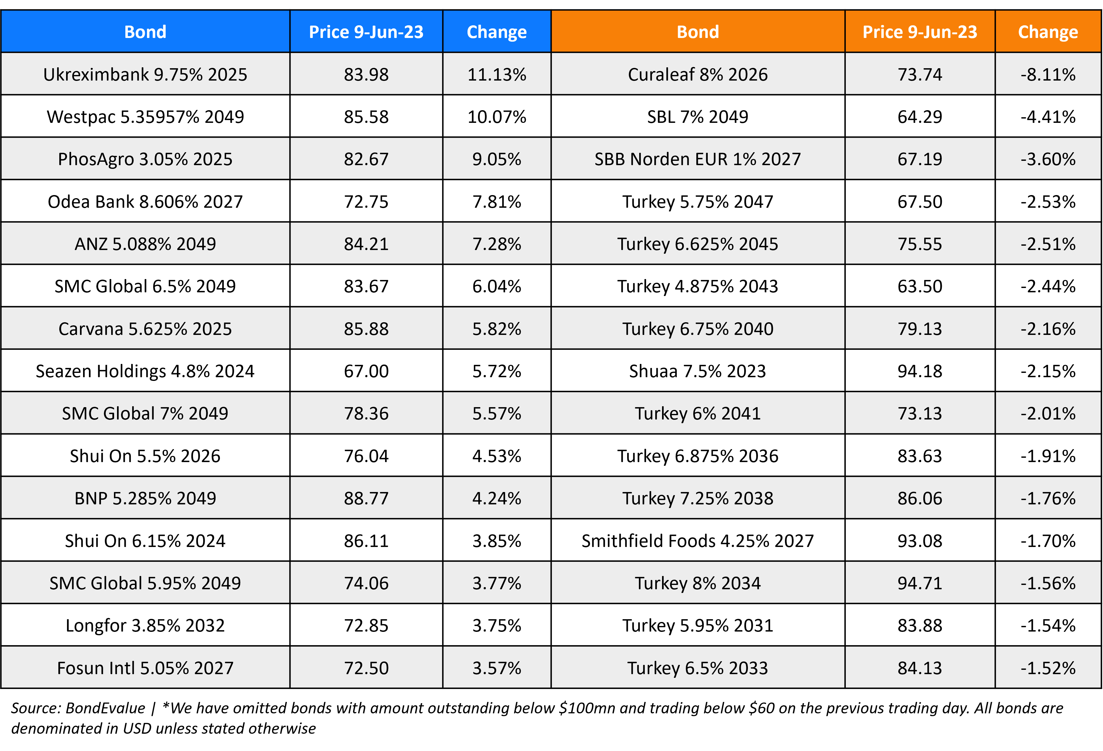 BondEvalue Gainer Losers 9 Jun 23