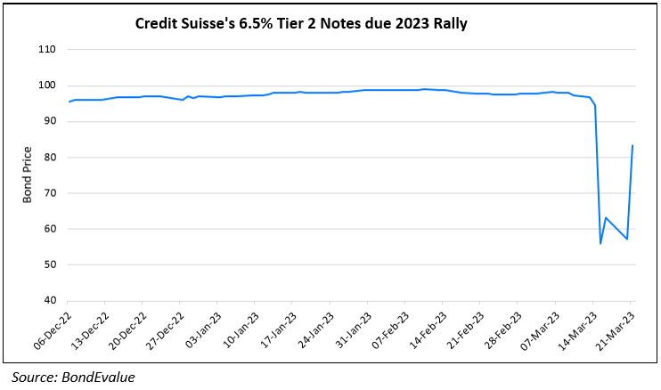 Credit Suisse 6.5% 2023s
