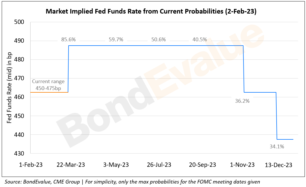 Fed Fund Probability 2 Feb 2023 (2)