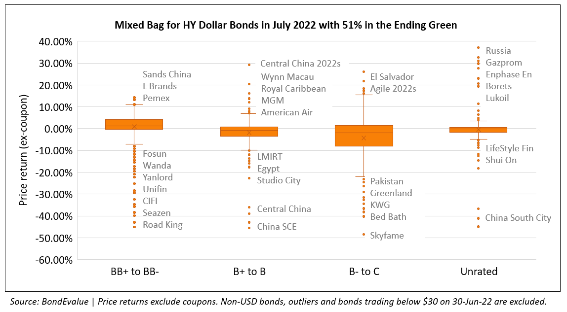 HY Dollar Bond Price Returns - July 2022-1