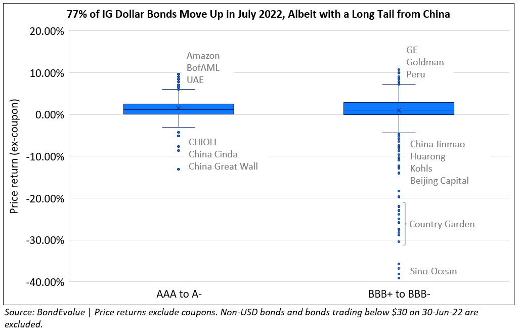 IG Dollar Bond Price Returns - July 2022-1