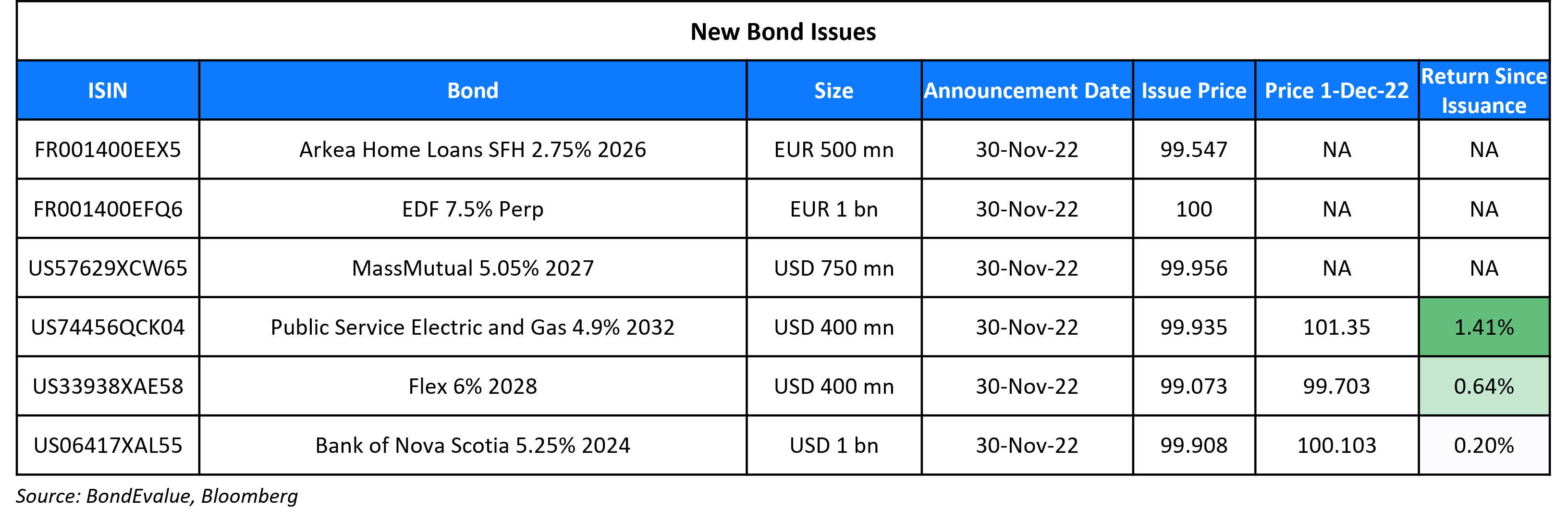 New Bond Issues 1 Dec 22