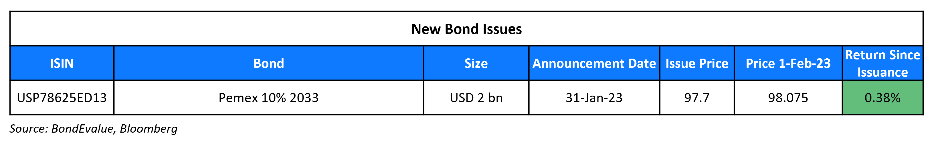 New Bond Issues 1 Feb 23