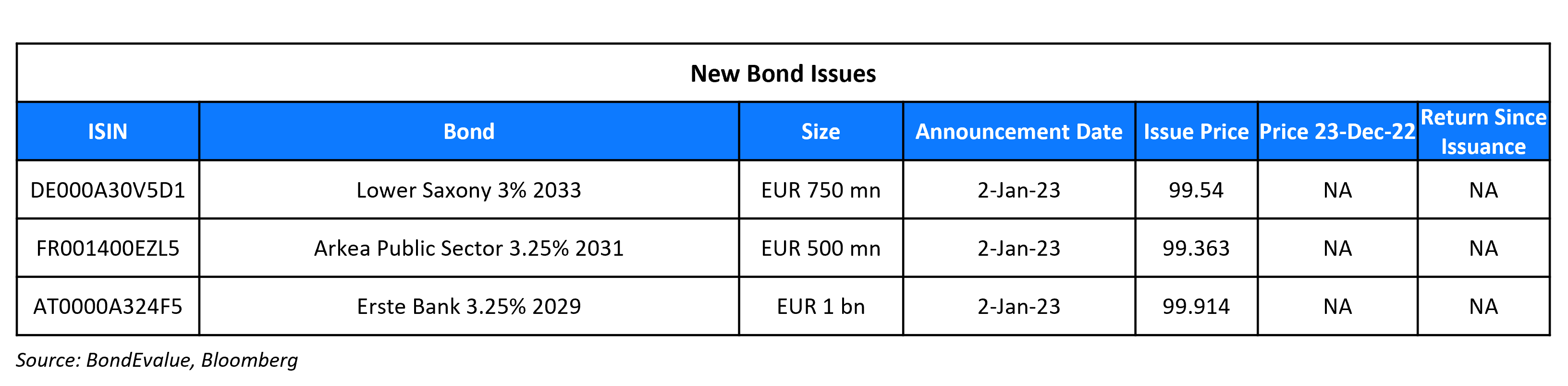 New Bond Issues 1 Jan 23 (1)