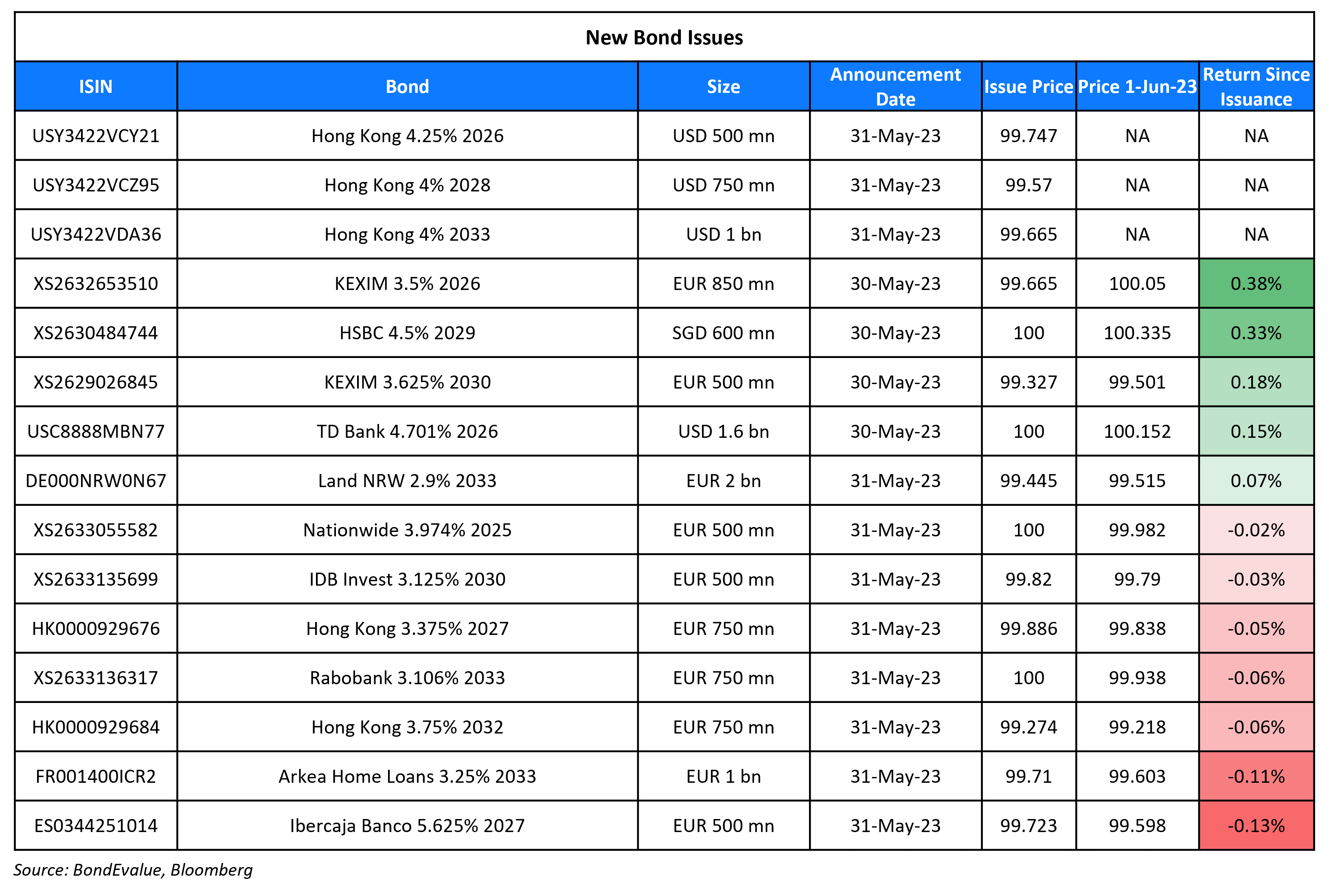 New Bond Issues 1 Jun 23