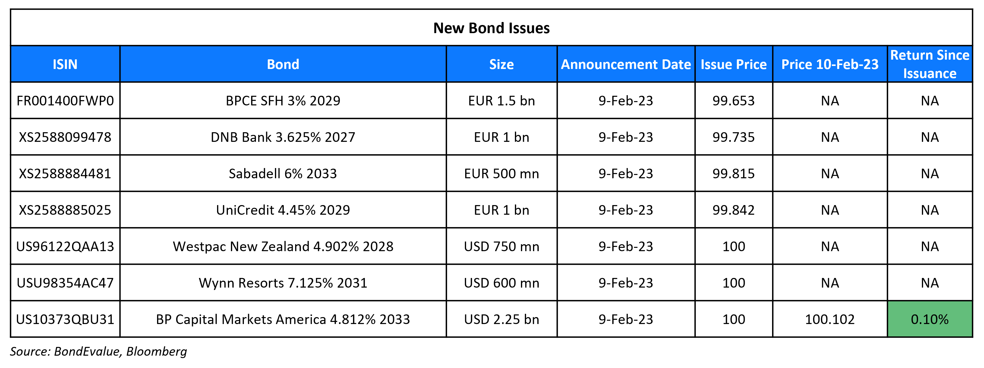 New Bond Issues 10 Feb 23