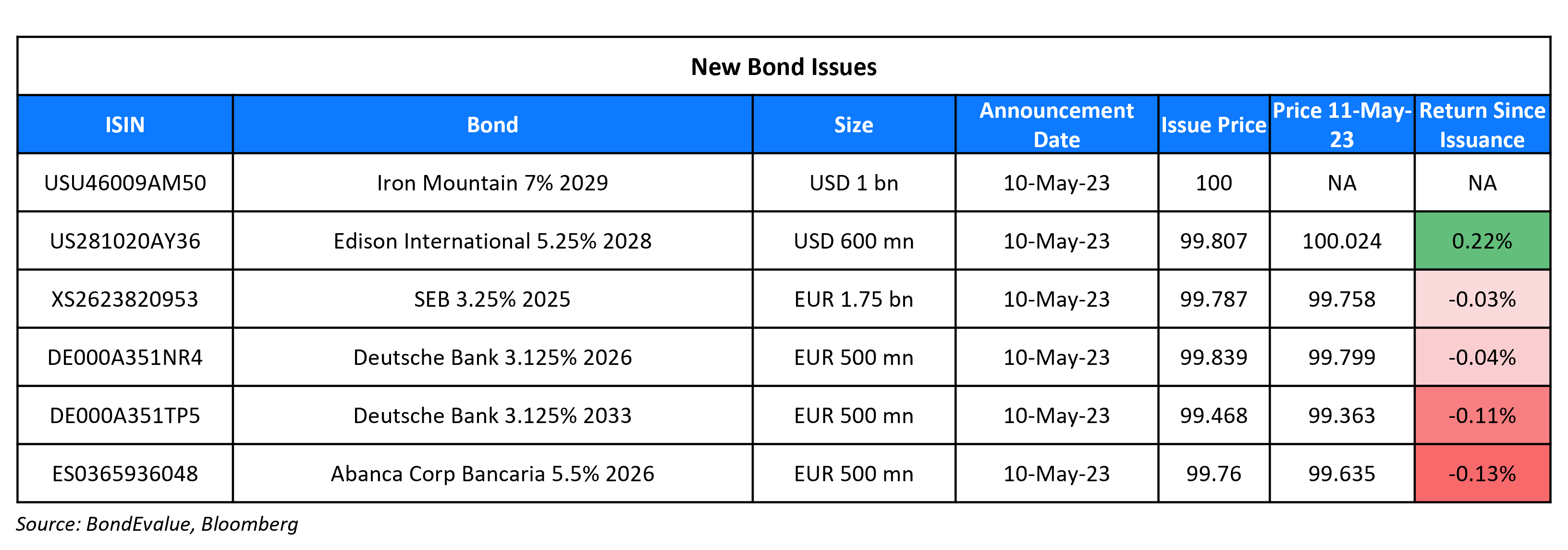 New Bond Issues 11 May 23