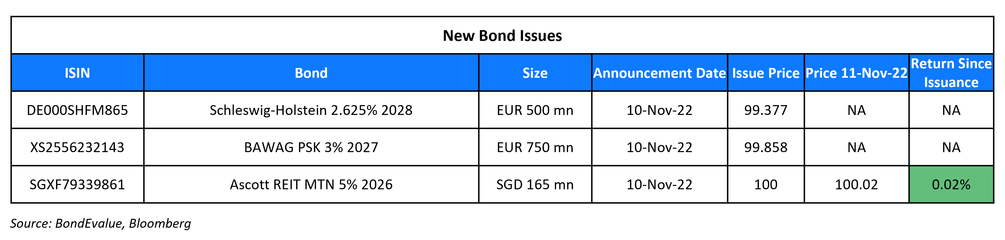 New Bond Issues 11 Nov 22