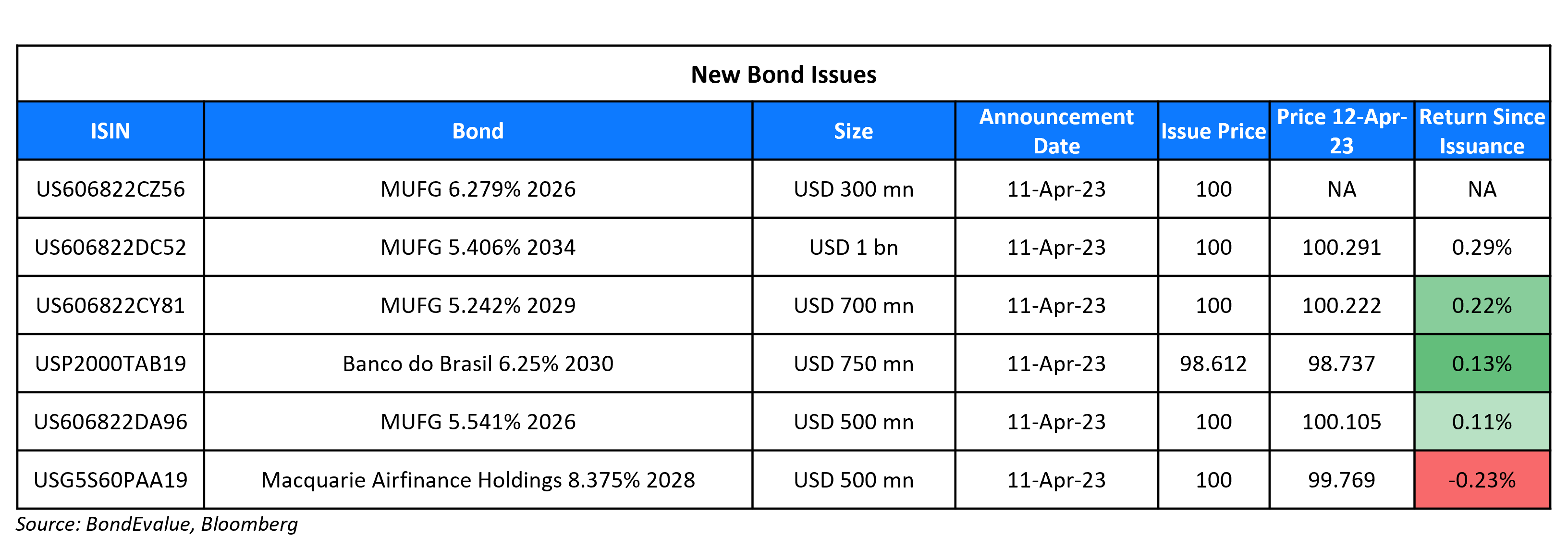 New Bond Issues 12 Apr 23