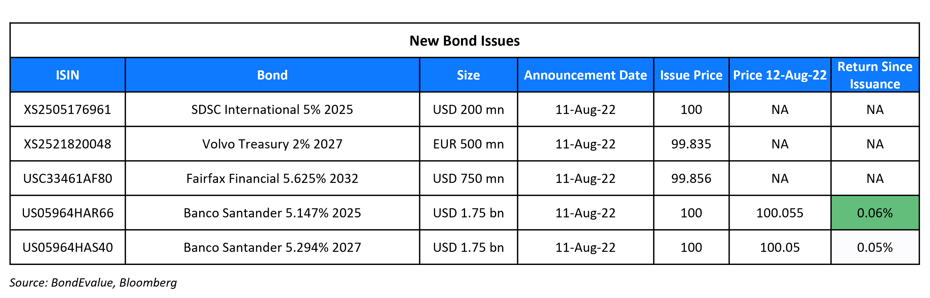 New Bond Issues 12 Aug 22
