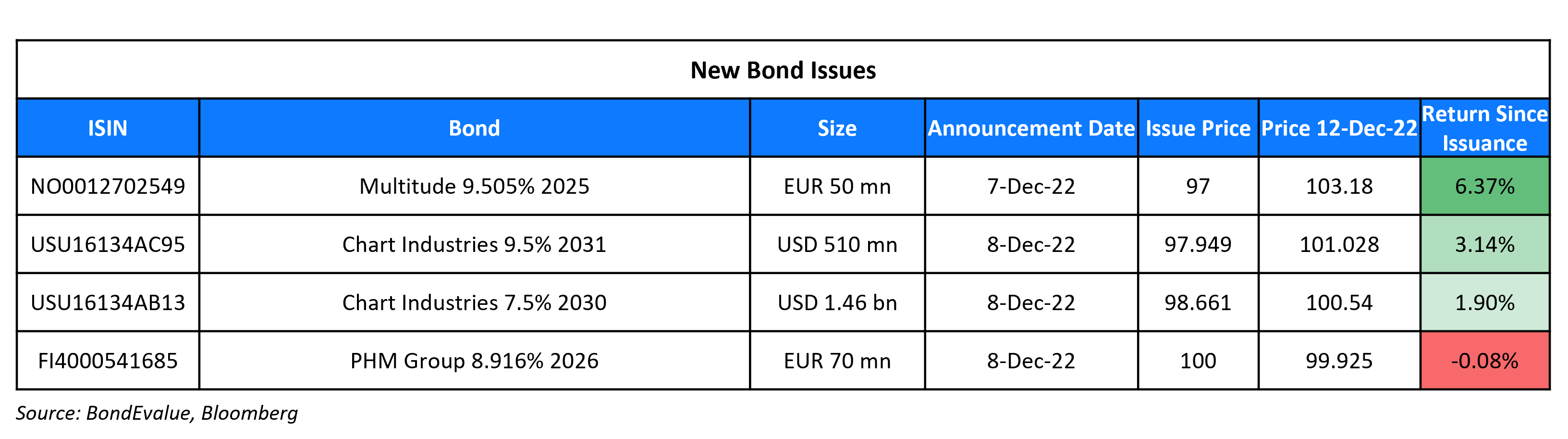 New Bond Issues 12 Dec 22