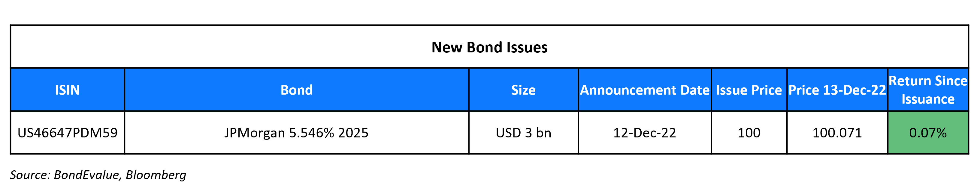 New Bond Issues 13 Dec 22