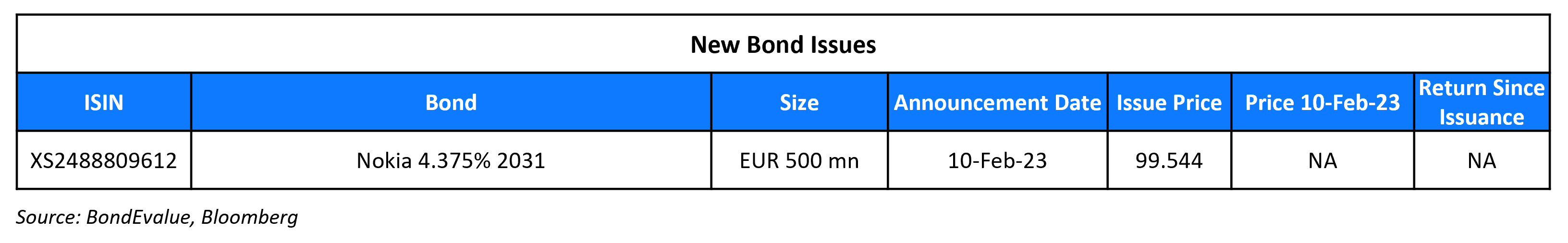 New Bond Issues 13 Feb 23