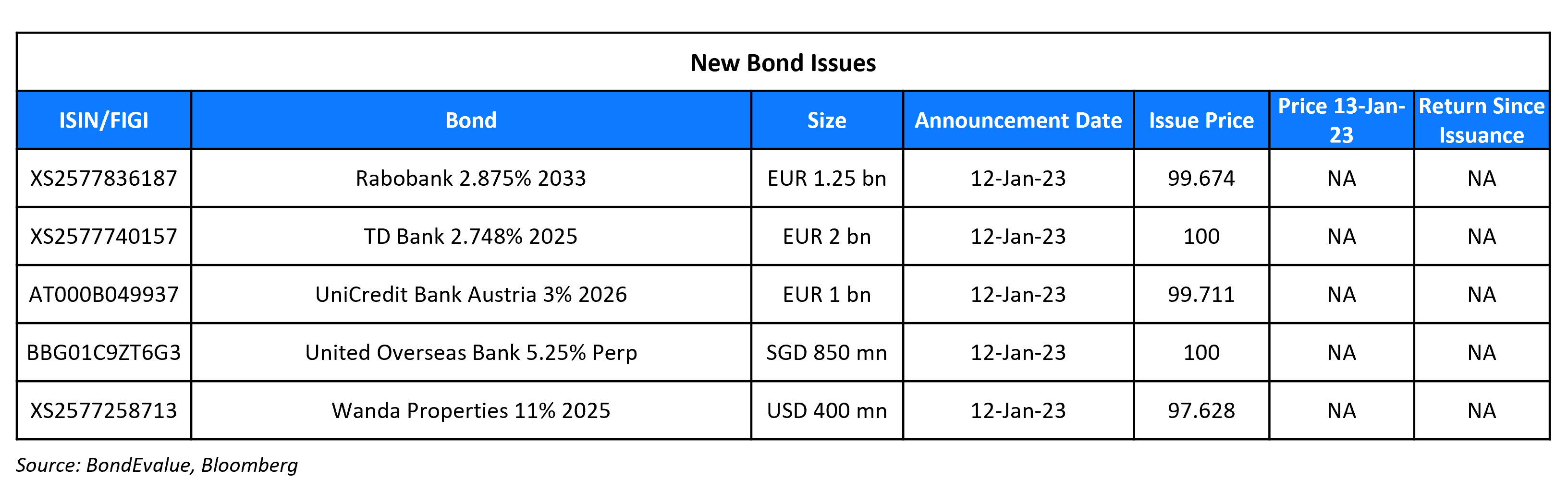 New Bond Issues 13 Jan 23