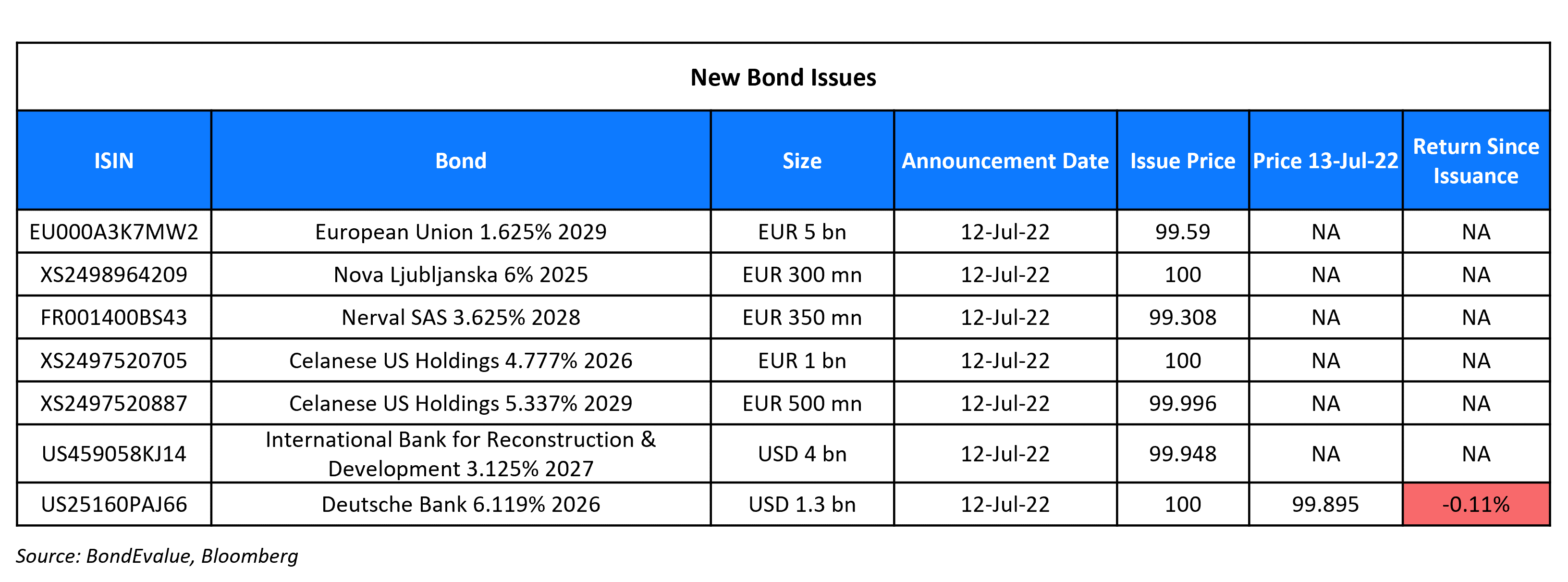 New Bond Issues 13 Jul 22