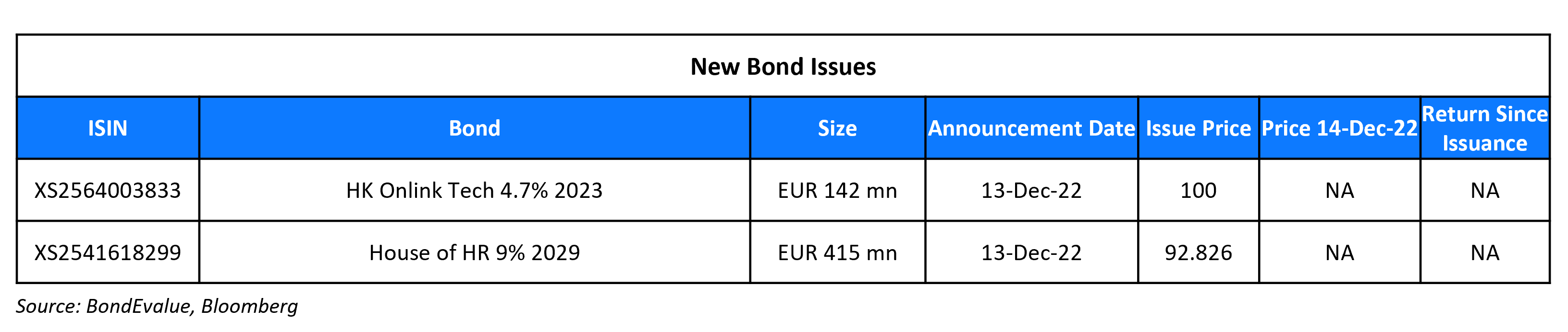 New Bond Issues 14 Dec 22