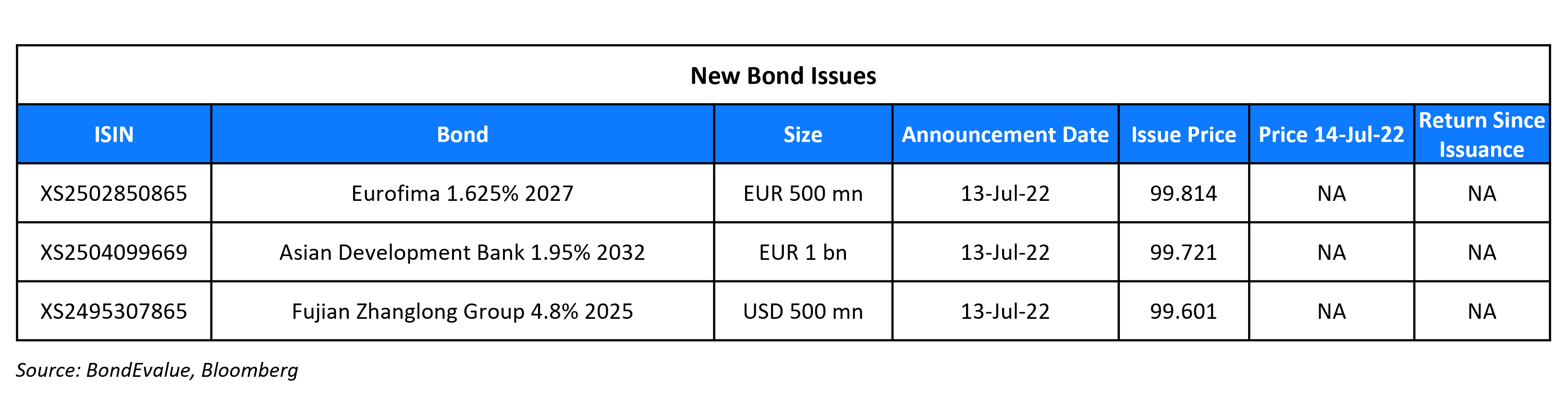 New Bond Issues 14 Jul 22