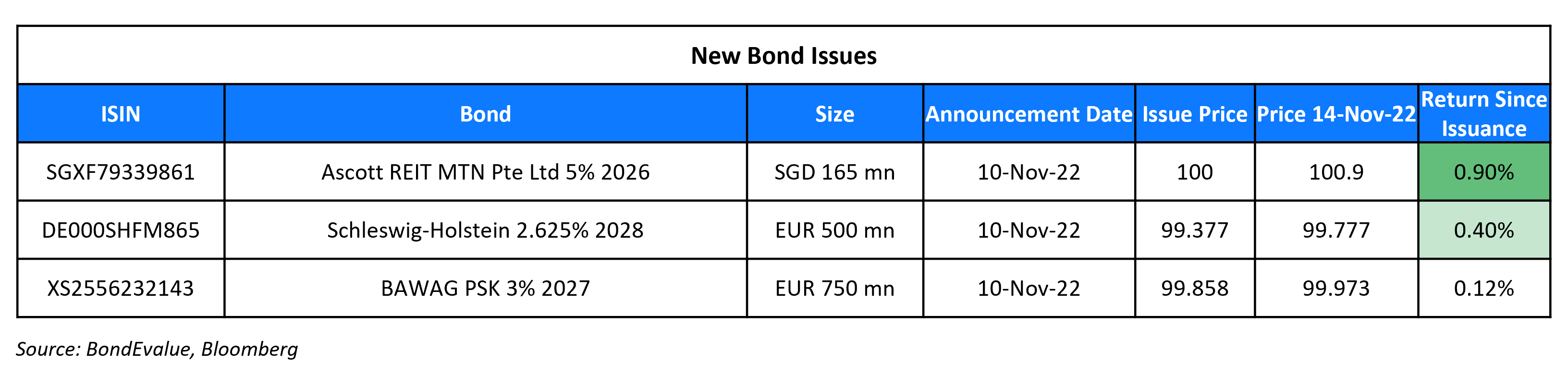 New Bond Issues 14 Nov 22