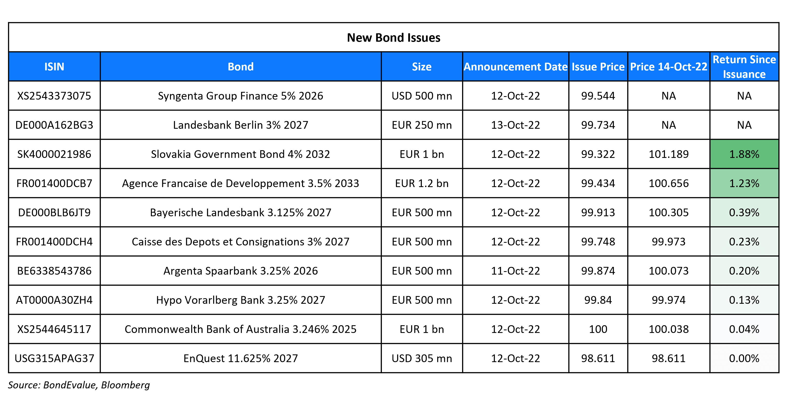 New Bond Issues 14 Oct 22