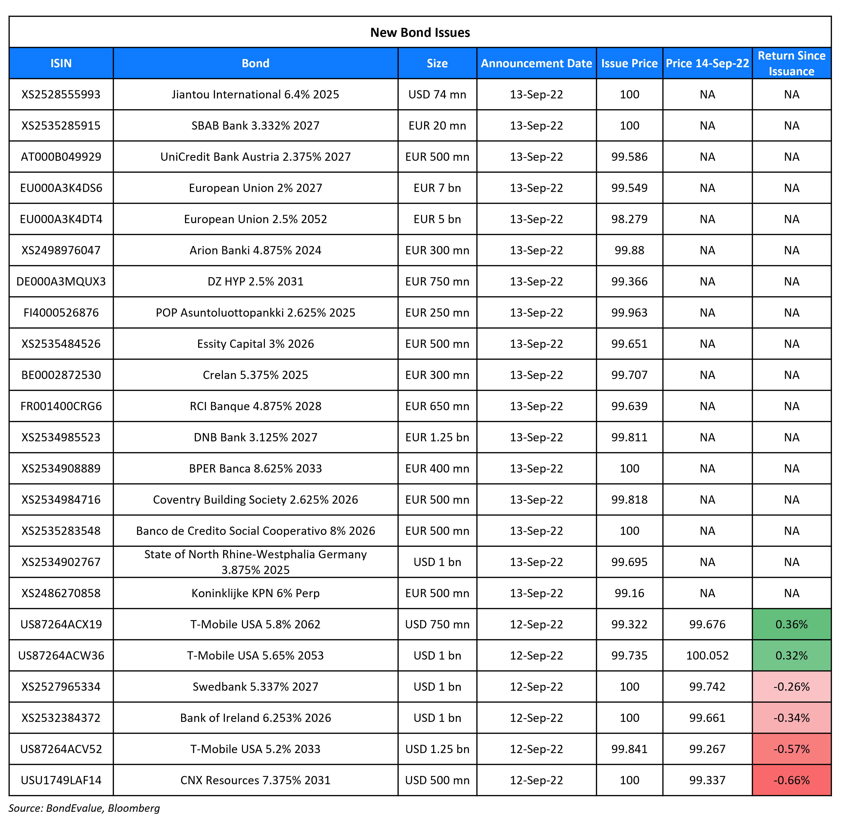 New Bond Issues 14 Sep 22