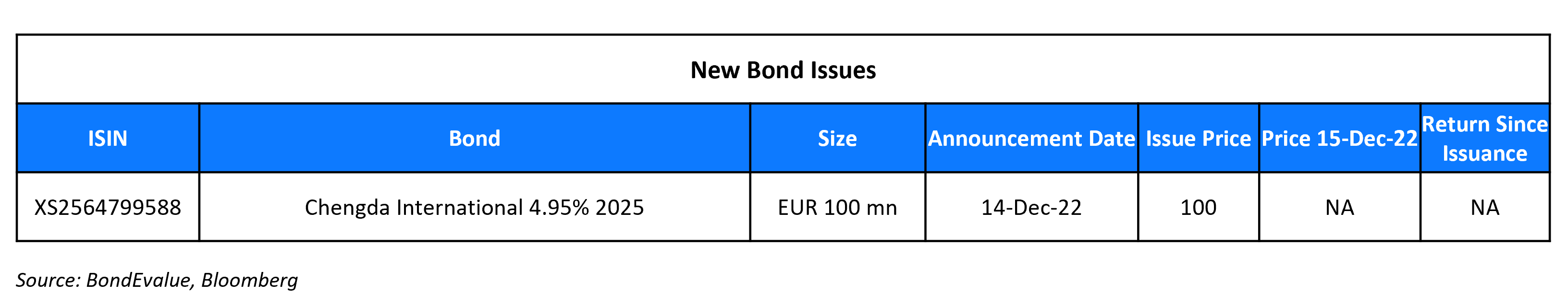 New Bond Issues 15 Dec 22