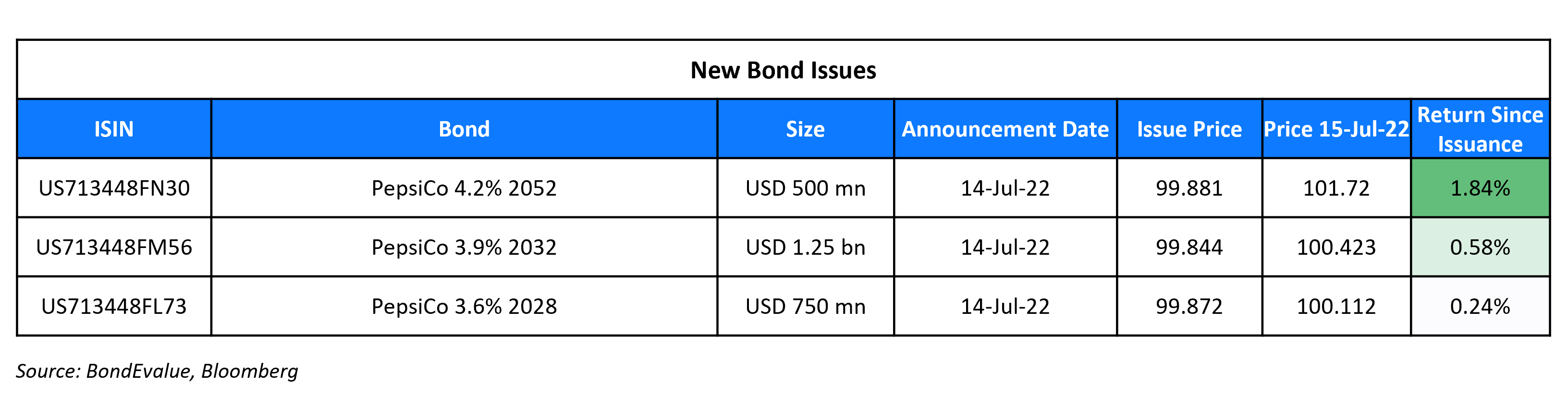 New Bond Issues 15 Jul 22