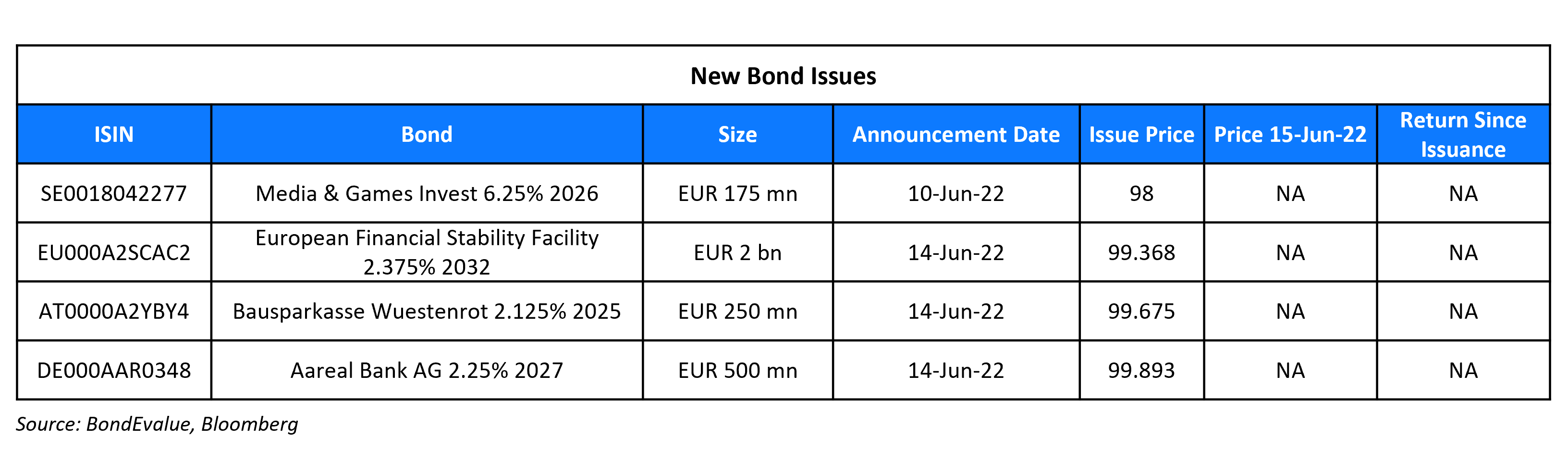 New Bond Issues 15 Jun 22