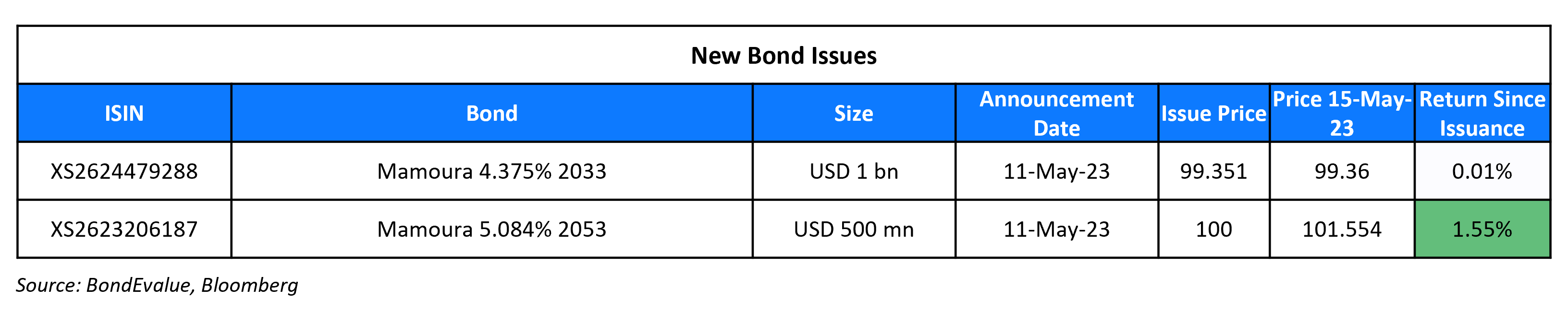 New Bond Issues 15 May 23