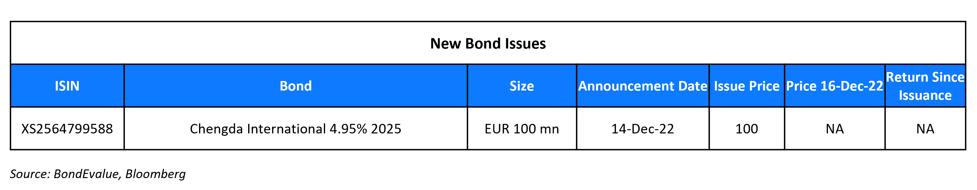 New Bond Issues 16 Dec 22