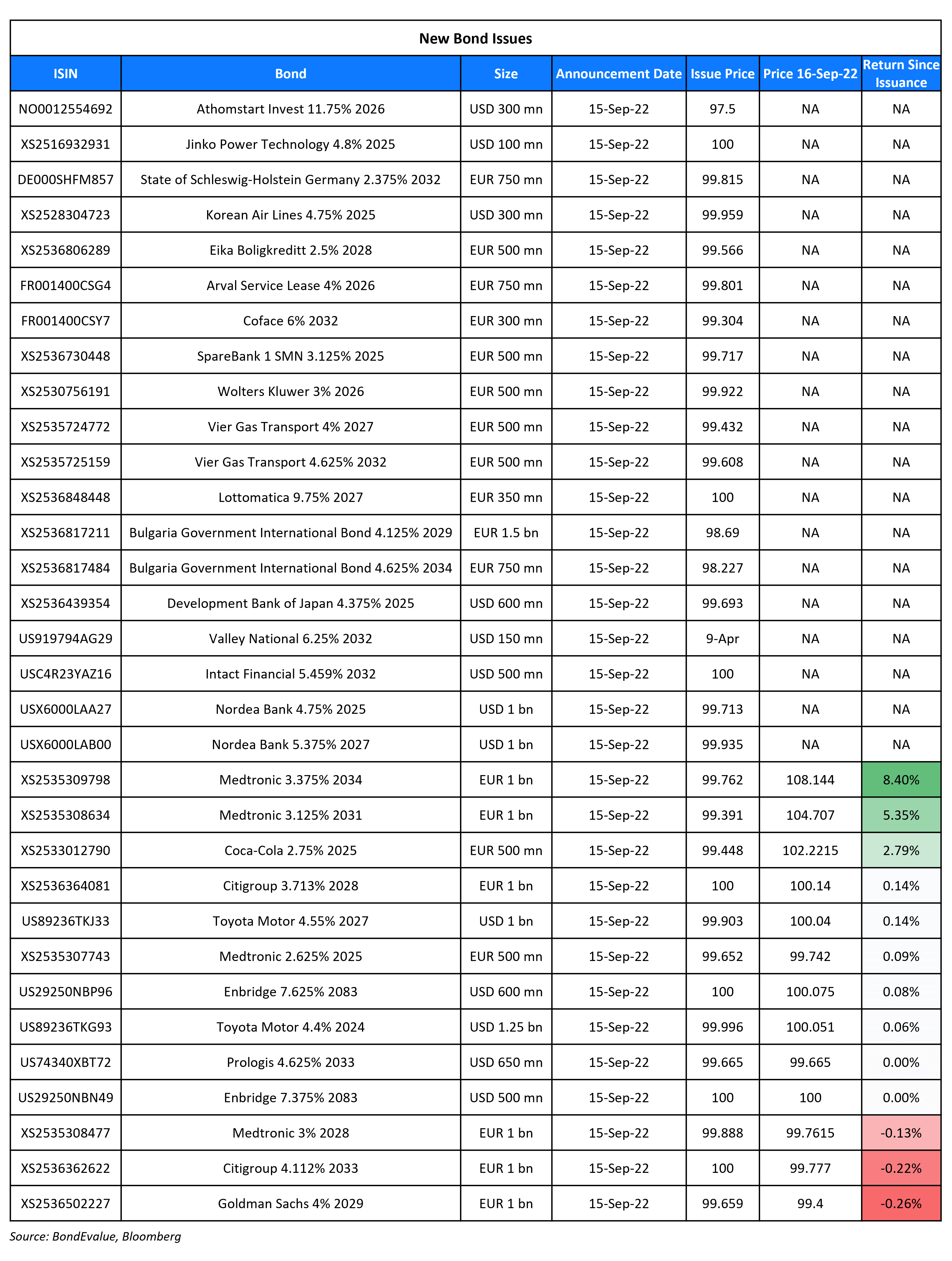 New Bond Issues 16 Sep 22