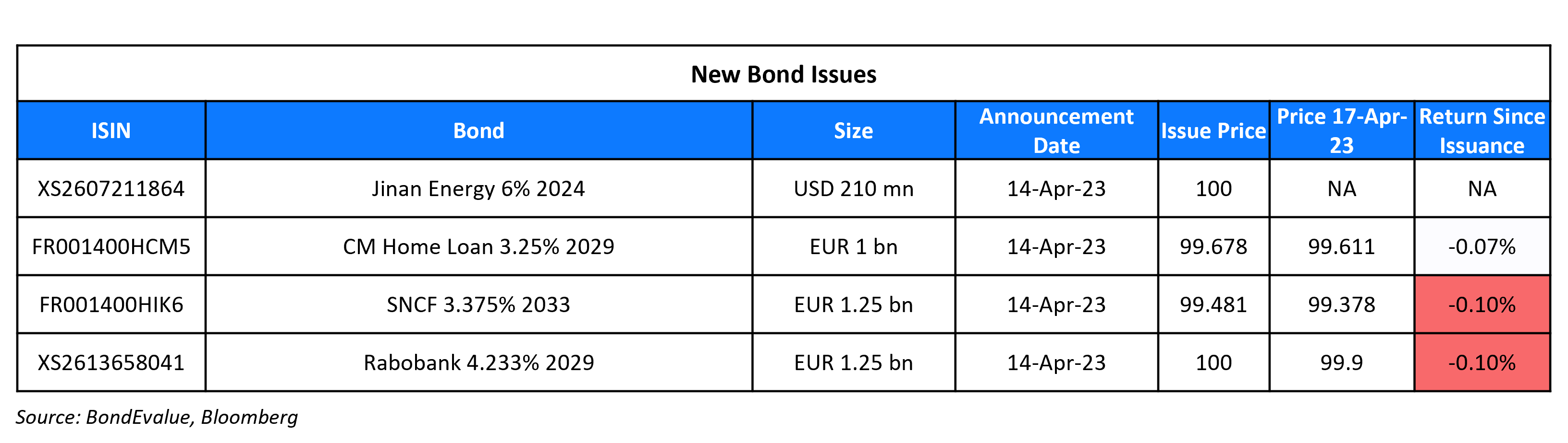 New Bond Issues 17 Apr 23