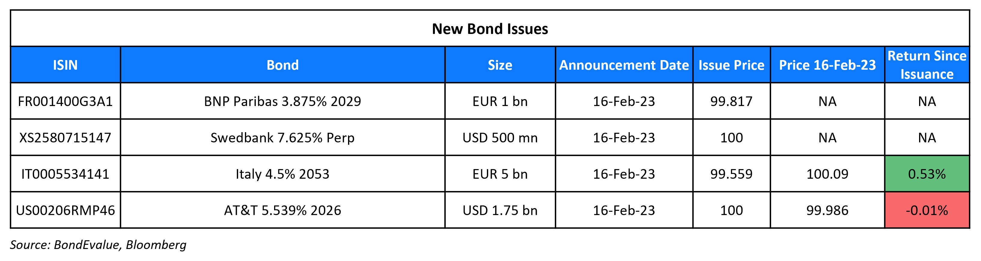 New Bond Issues 17 Feb 23