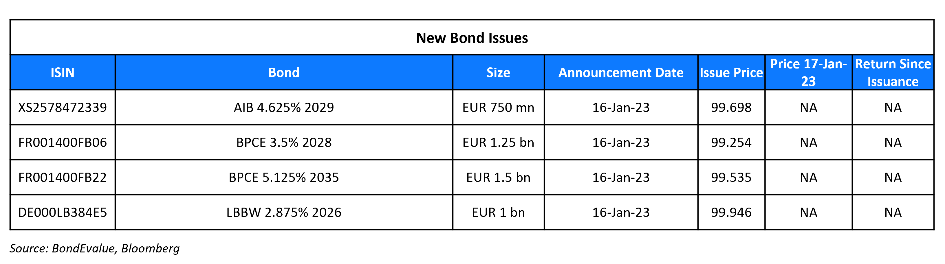 New Bond Issues 17 Jan 23