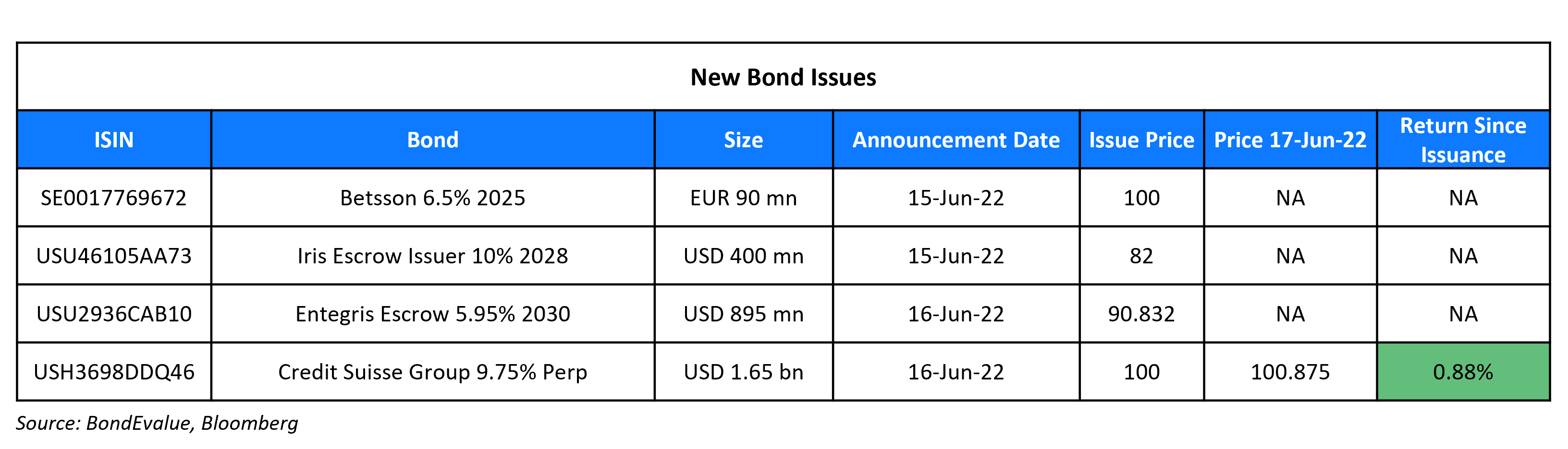 New Bond Issues 17 Jun 22