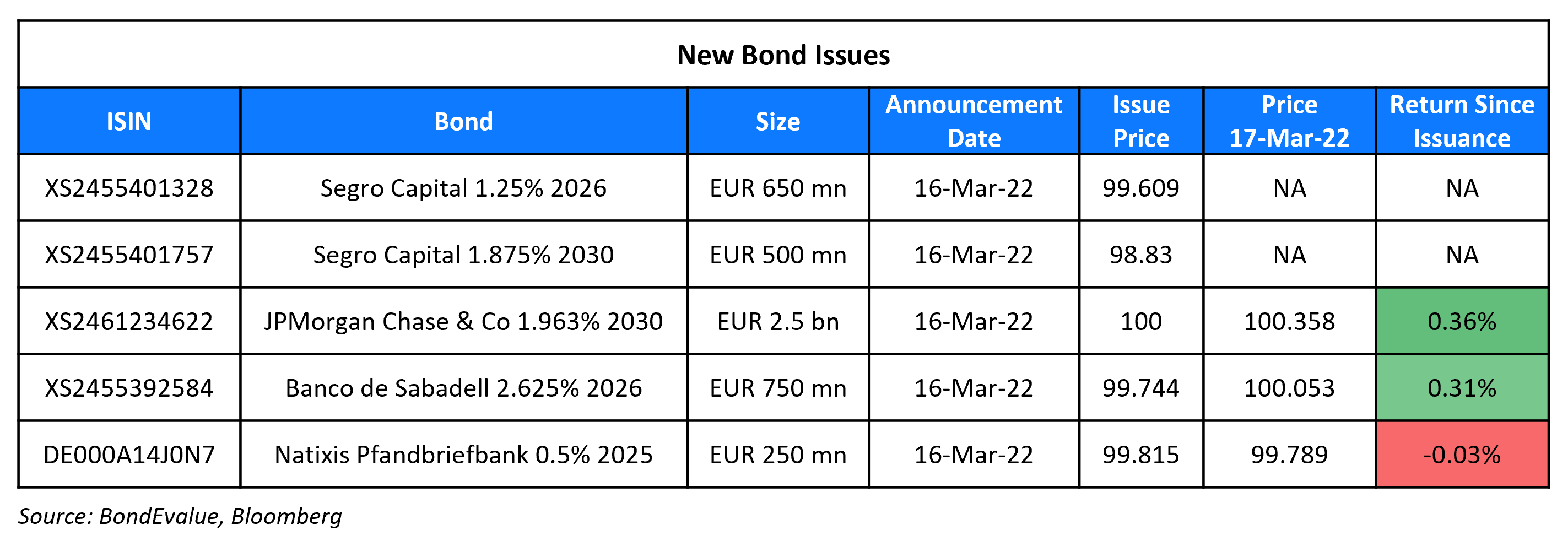 New Bond Issues 17 Mar-1