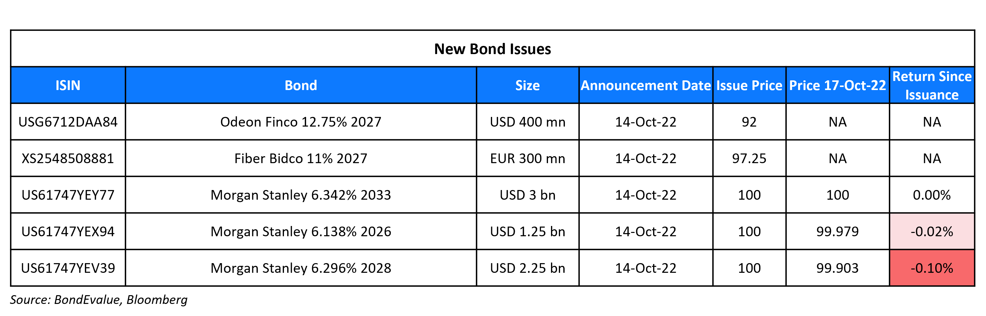 New Bond Issues 17 Oct 22